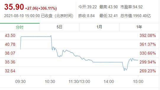 每日股票最多涨百分之多少？股票的上涨限制是相同的吗？