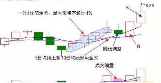 股票四连阳加一阴是什么情况？我们该怎么应对？