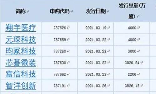 在科创板股票中，投资者想要申购新股需满足什么样的条件？