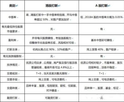 香港股票市场上存在打新股吗？港股如何打新股？