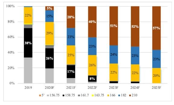 118002天合转债上市时间，天合转债什么时候上市及行业未来发展趋势