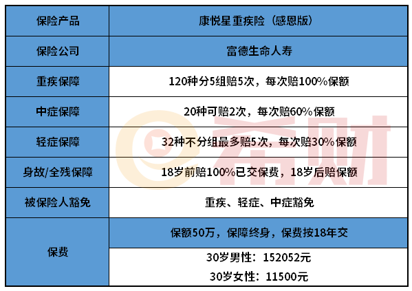 康悦星（感恩版）重疾险优缺点分析 这三个短板要留意