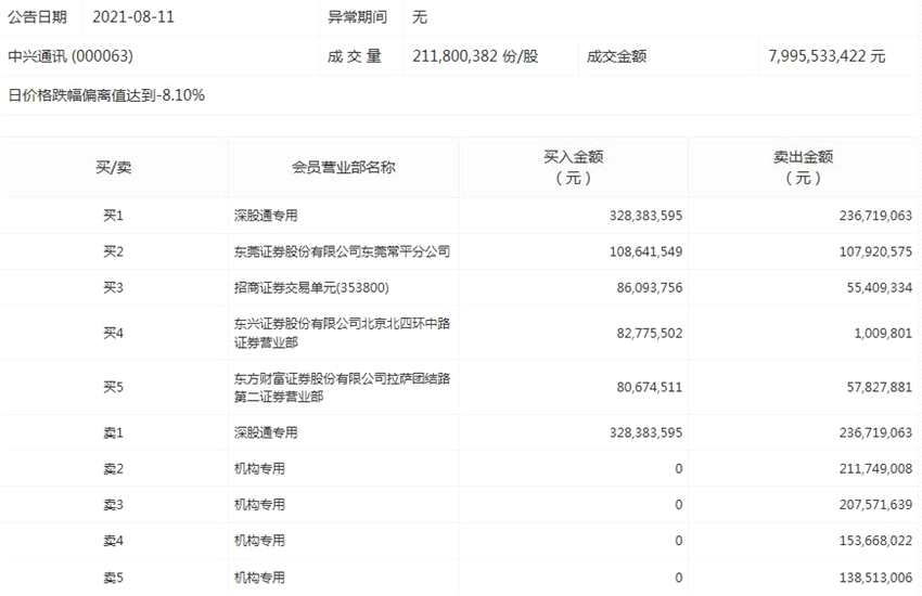 91股获主力资金净流入超亿元 龙虎榜机构净卖出中兴通讯