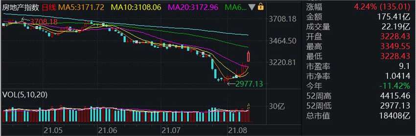 地产爆发！2000亿龙头股冲击涨停 和恒大有关？“盐湖提锂”之王大跌 市值一日蒸发超百亿…