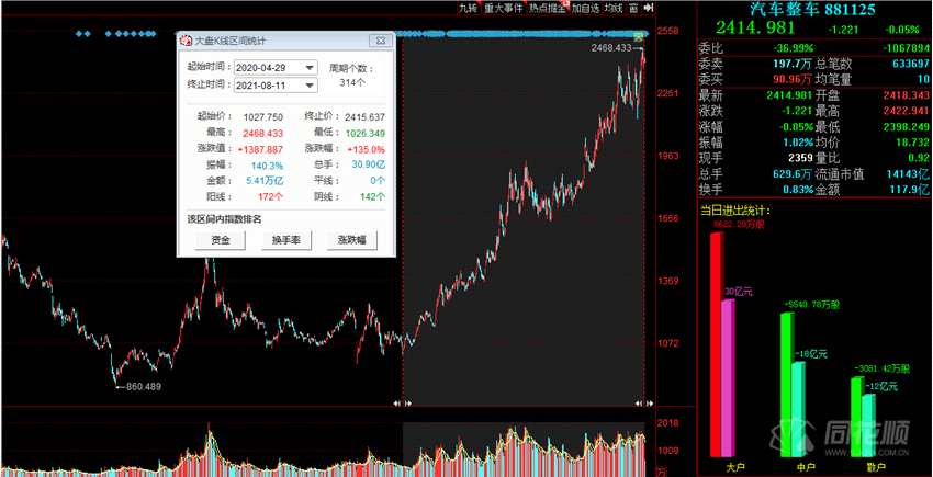 汽车整车板块大持续涨幅达135% 乘用车销量好转新能源渗透率显着提升