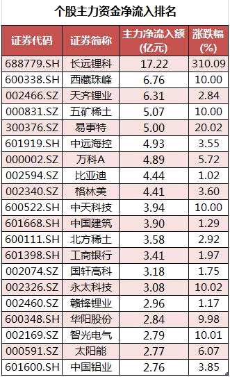 91股获主力资金净流入超亿元 龙虎榜机构净卖出中兴通讯