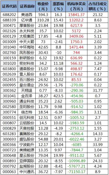91股获主力资金净流入超亿元 龙虎榜机构净卖出中兴通讯