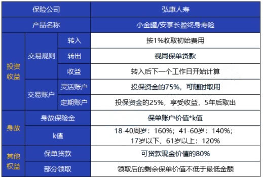 1元即可入手？弘康安享长盈终身寿险怎么样？收益如何？
