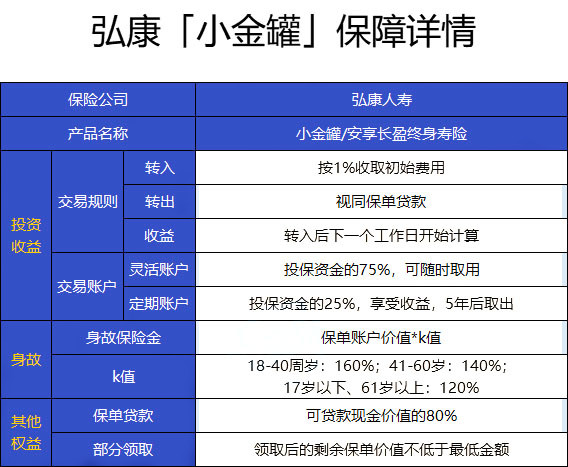 最高收益5.5%,弘康小金罐怎么样?收益如何?可靠吗?1元就能买