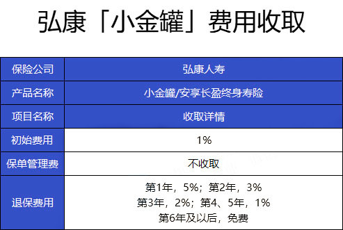 最高收益5.5%,弘康小金罐怎么样?收益如何?可靠吗?1元就能买