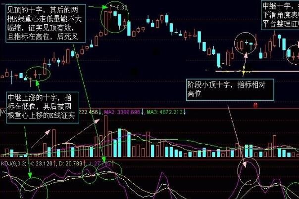 股票看周线技巧，如何从周K线中选股？