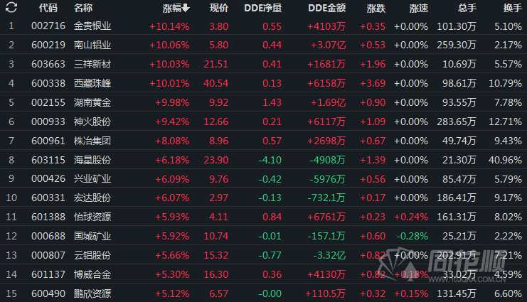 板块频繁轮动有色却光涨不跌！市场分歧加剧有色成最佳行业配置？