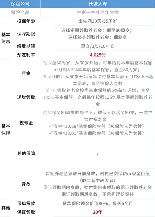 长城金彩一生养老年金险怎么样?收益对比!4.025%利率!