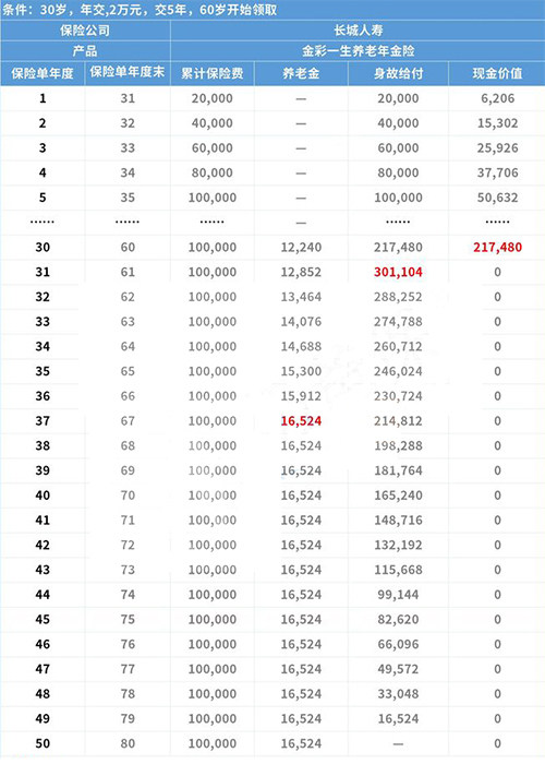 长城金彩一生养老年金险怎么样?收益对比!4.025%利率!