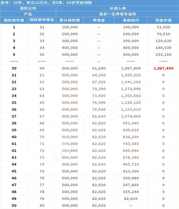 长城金彩一生养老年金险怎么样?收益对比!4.025%利率!