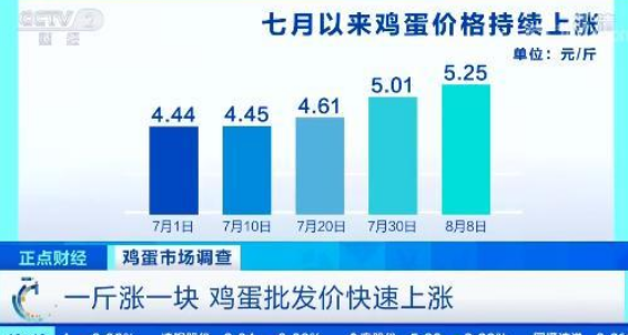 鸡蛋价格一个月涨近20%，目前鸡蛋价格是多少，鸡蛋价上涨因素及影响是什么