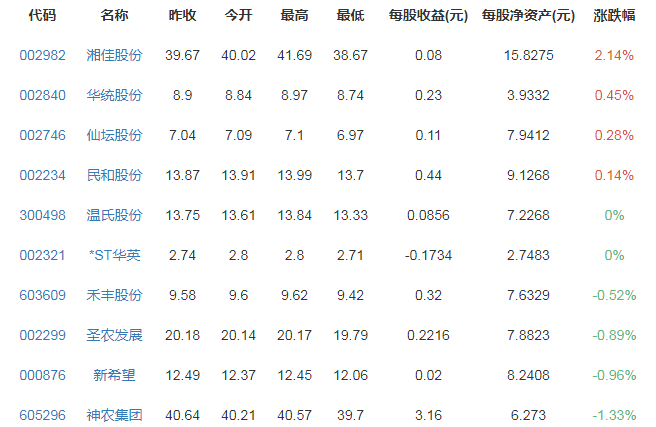 鸡蛋价格一个月涨近20%，目前鸡蛋价格是多少，鸡蛋价上涨因素及影响是什么
