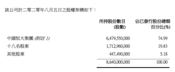 恒大考虑出售恒大汽车，谁会接盘，恒大为什么出售恒大汽车，恒大汽车的持股情况怎么样