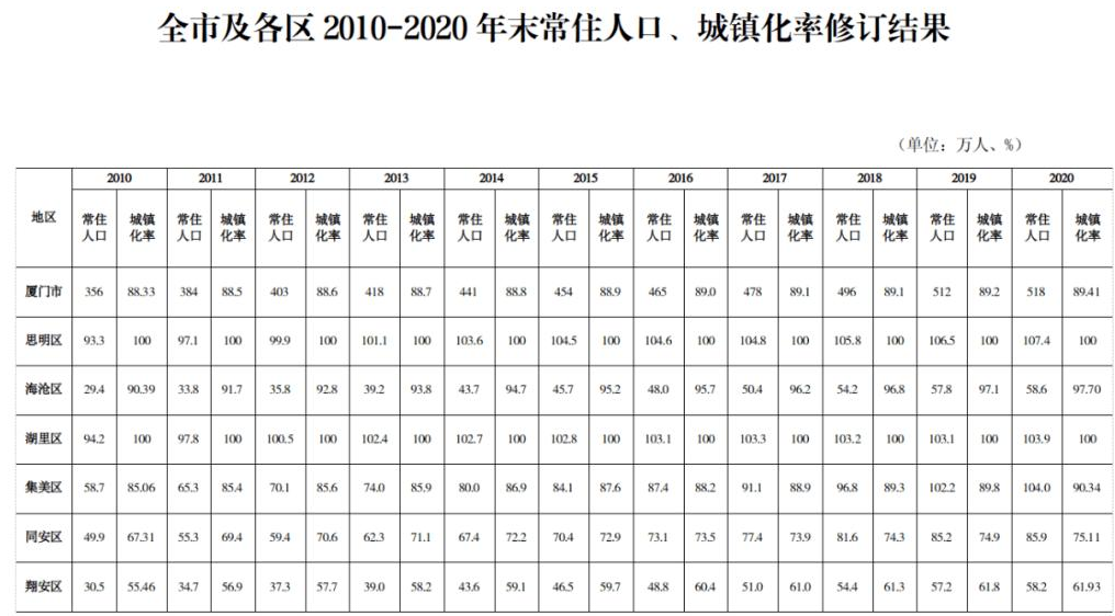 厦门常住人口518万人，人口增长情况如何，影响人口增长速度的因素有哪些