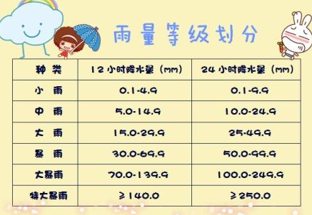 湖北随州降雨量破当地8月极值有多大，降水量是如何计算出来的，降水量是如何划分的