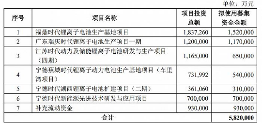 宁德时代拟定增募资不超过582亿元，宁德时代简介及宁德时代的发展前景如何
