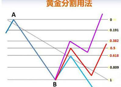 怎样利用黄金分割线判定股票买卖点，黄金分割线的应用
