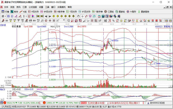 怎样利用黄金分割线判定股票买卖点，黄金分割线的应用