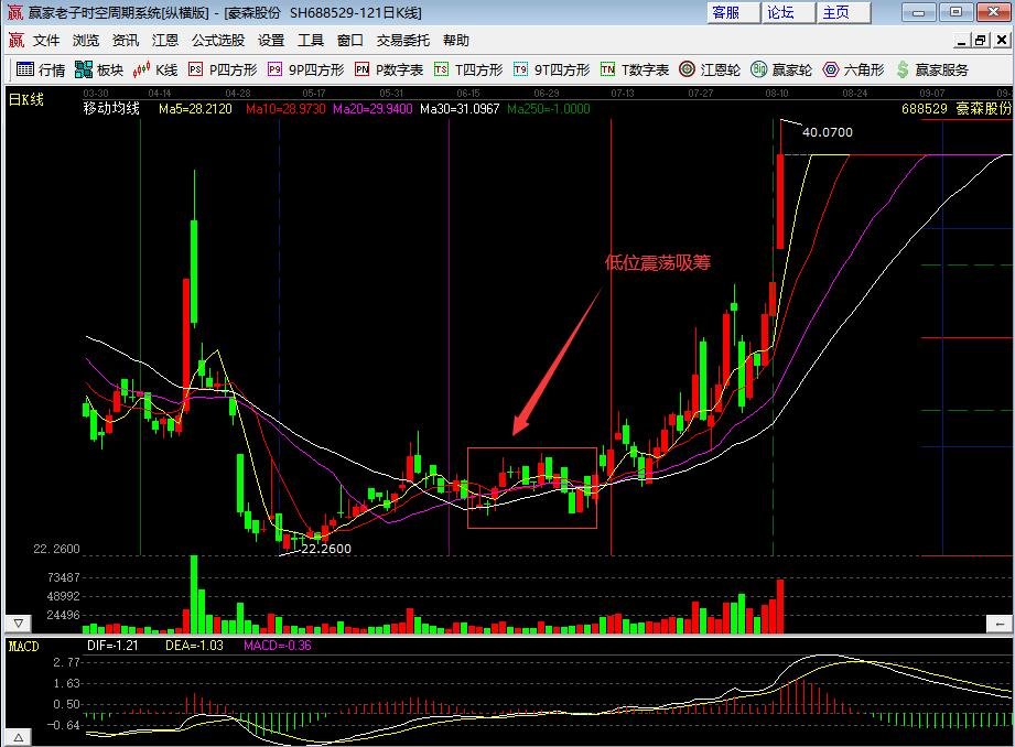股票低位放量振荡吸筹是什么回事？庄家低吸的特征是什么?