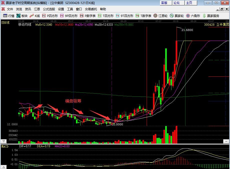 股票低位放量振荡吸筹是什么回事？庄家低吸的特征是什么?