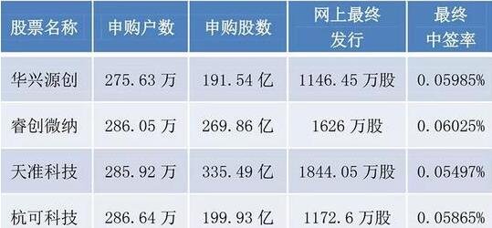 科创板股票能进行网上申购吗？科创板股票打新方式？