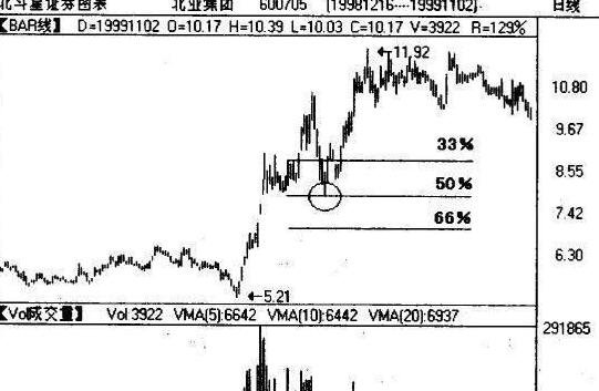 股票百分比线有什么用？股票百分比线解析