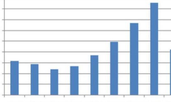 股票流动比率越大越好吗？股票流动比率分析