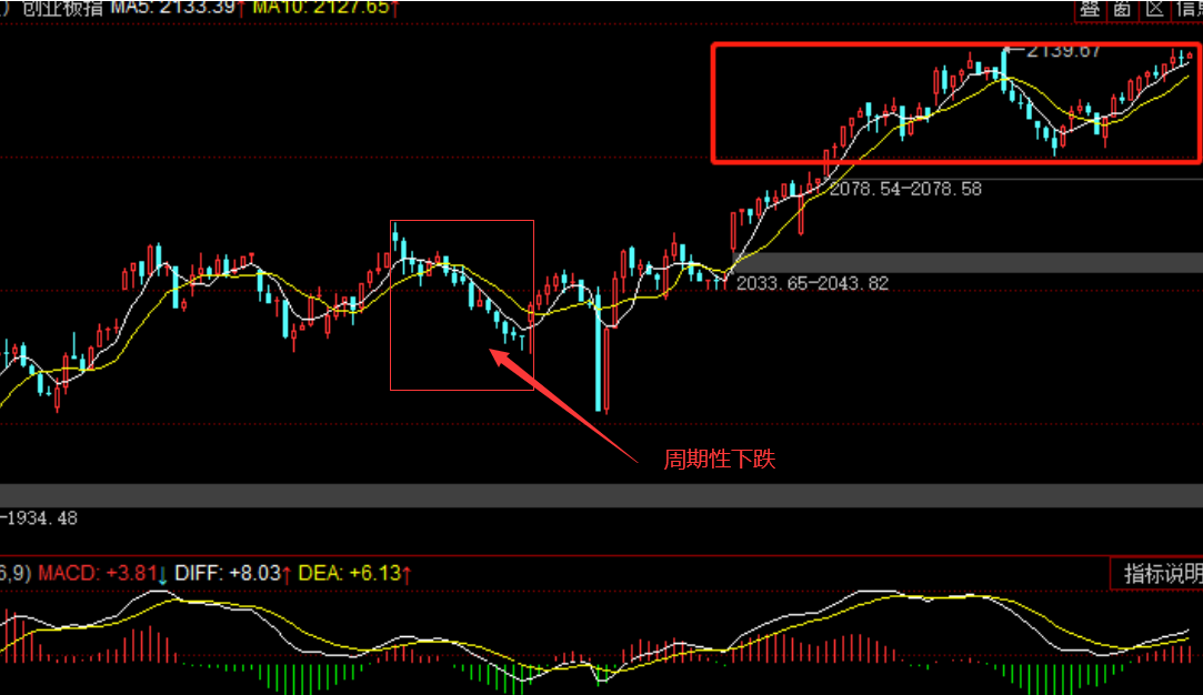 股票要跌的形态是什么？股票要跌有哪些技术工具呢？