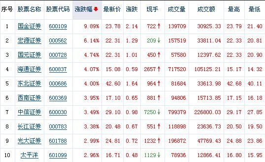 买股票选择券商股的好处是什么？什么是券商股？