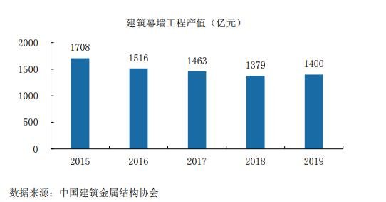 建筑幕墙工程.jpg 蒙娜转债上市时间,蒙娜转债什么时候上市及行业未来发展趋势
