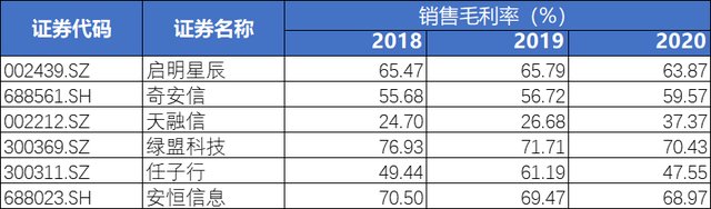 奇安信上半年亏损超9亿 网络安全“一哥”的护城河在哪里？