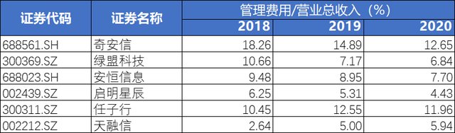 奇安信上半年亏损超9亿 网络安全“一哥”的护城河在哪里？