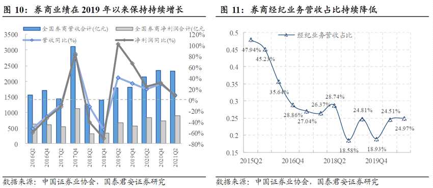 国泰君安：A股市场走出慢牛行情 8月应加强券商板块配置