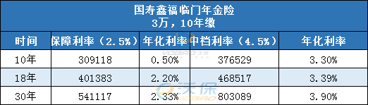 国寿鑫福临门年金险好不好?收益高吗?如何领取?案例
