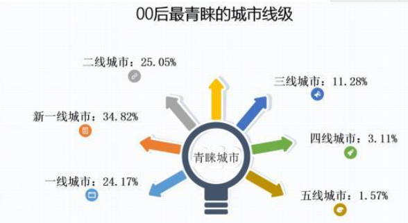 90后00后求职更青睐二线城市是为什么，为什么一线城市的工资会比二线、三线城市高
