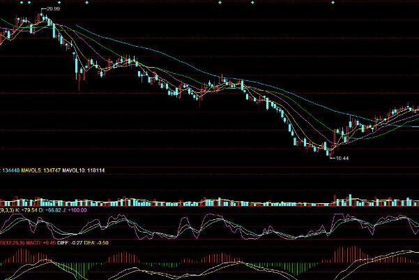 股票收盘上扬，股票收盘上扬技术形态分析