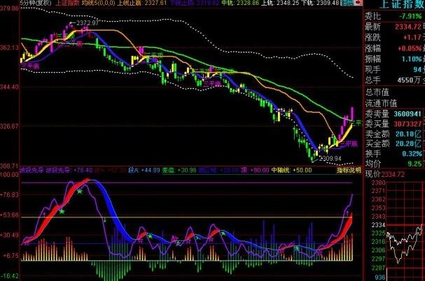 股票收盘上扬，股票收盘上扬技术形态分析