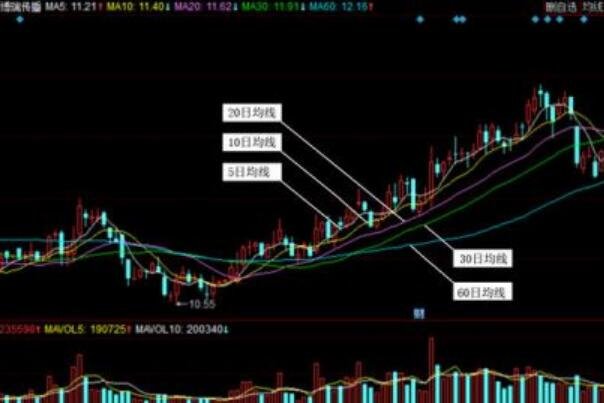 股票个股分时线高低点的判定，高低点判定方法
