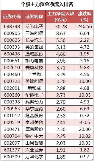 主力资金撤离有色金属股 北向资金抢筹美的集团等股
