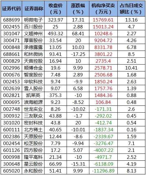 主力资金撤离有色金属股 北向资金抢筹美的集团等股