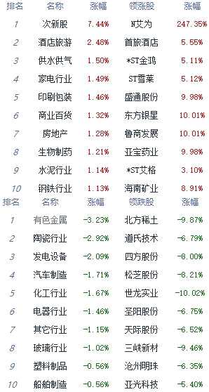午评：指数走势分化沪指涨0.37% 酒店旅游板块涨幅居前