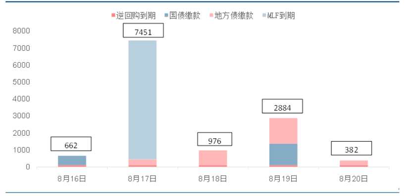 解读：本周市场资金压力大 央行6000亿元续作MLF搭配逆回购应对