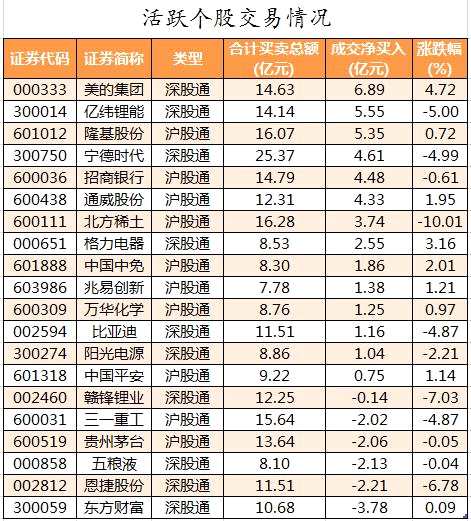 主力资金撤离有色金属股 北向资金抢筹美的集团等股