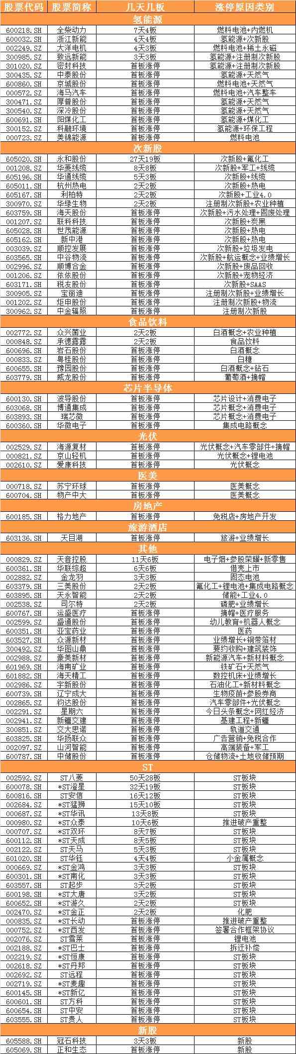 涨停复盘：次新、氢能现涨停潮 新妖王八连板带动顺控发展涨停