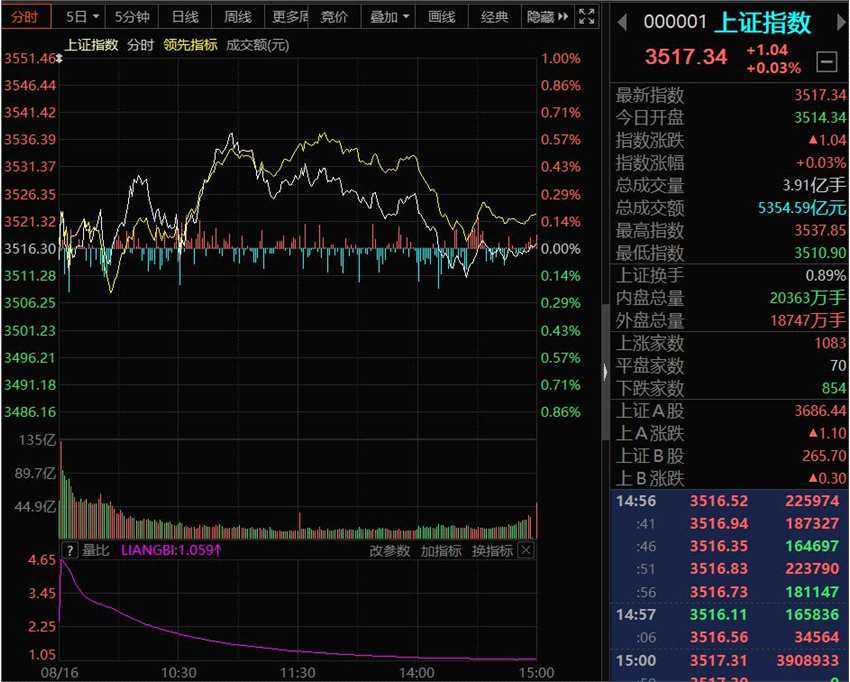三大指数涨跌不一：沪指涨0.03% 深指跌0.71% 创业板指跌1.31%